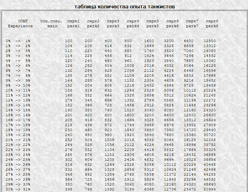 Таблица опыта WOT. Перки в World of Tanks таблица. Опыт для прокачки экипажа WOT таблица. Таблица опыта экипажа в WOT.